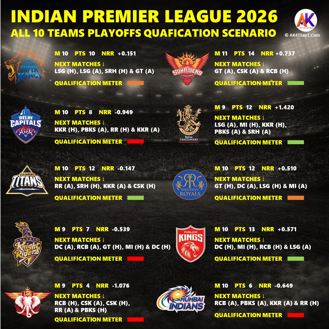 IPL 2026 All 10 Teams Confirmed Playoffs Qualification Scenario