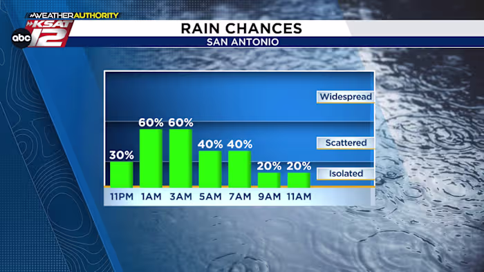Heavy rain and thunderstorms moving through San Antonio